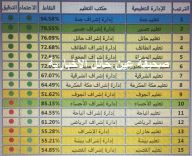 الإشراف التربوي بتعليم حائل يحقق المركز الثالث على مستوى المملكة