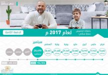 بالأسماء..الإسكان تعلن تخصيص 28498 منتجاً سكنياً وتمويلياً ضمن الدفعة الثامنة