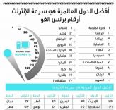 شاهد تصنيف الدول حول العالم في سرعة الإنترنت-صورة