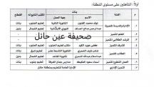 تعليم حائل : أسماء المتأهلين على مستوى المنطقة والمكاتب لجائزة التعليم للتميز