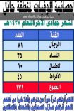 الاطفال اقل الوفيات والرجال الاكثر والأفراط بتزايد مستمر..