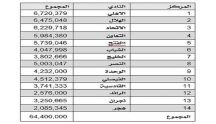 جدولا يوضح مجموع ما تم إيداعه من قبل الرابطة في حسابات أندية دوري جميل