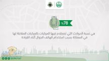 78 % من حوادث المرور بالسعودية بسبب الجوّال