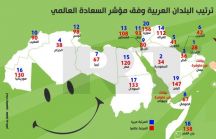 الدنمارك الأكثر سعادة عالميا والإمارات عربيا وسوريا في الموقع قبل الأخير