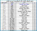 “; صحيفه عين حائل “; تنشر الترتيب الحقيقي للصحف الأكثر قراءه بالسعودية