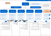 الهيكلة الجديدة الشاملة لوزارة التعليم ( إدارات تعليم _ مكاتب _ مدارس )