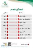 تعرّف على فصائل الدم الثماني وأي منها يستفيد من الآخر