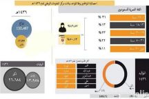 و 13 ألف وفاة للإناث مقابل 26 ألف للذكور في العام الماضي بالسعودية