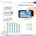 44 مليون مشترك في خدمات الاتصالات المتنقلة في المملكة