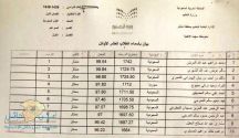 أسماء العشر الأوائل من متوسطة سهما الأهلية بحائل