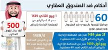 حكم قضائي “خامس” لصالح «متضرري الصندوق العقاري»