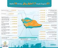 «النقل»: 1.7 مليار ريال لتنفيذ 23 مشروعاً جديداً بمختلف طرق مناطق المملكة