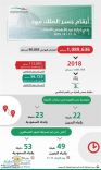 مليون و89 ألف مسافر عبروا جسر الملك فهد بين المملكة والبحرين خلال إجازة عيد الأضحى