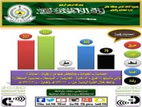 مدني حائل : ينشر جرفيك يوضح خلاله عددالحوادث لنصف العام الحالي